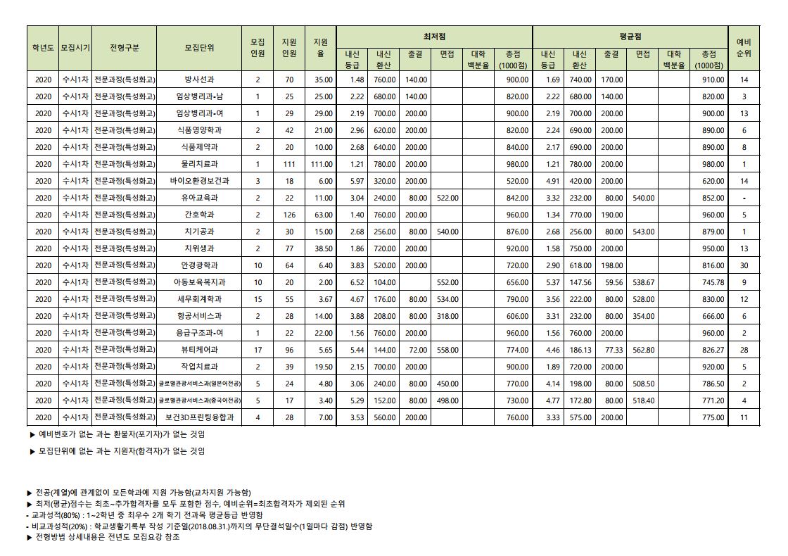 2020 수시1차 특성화고전형